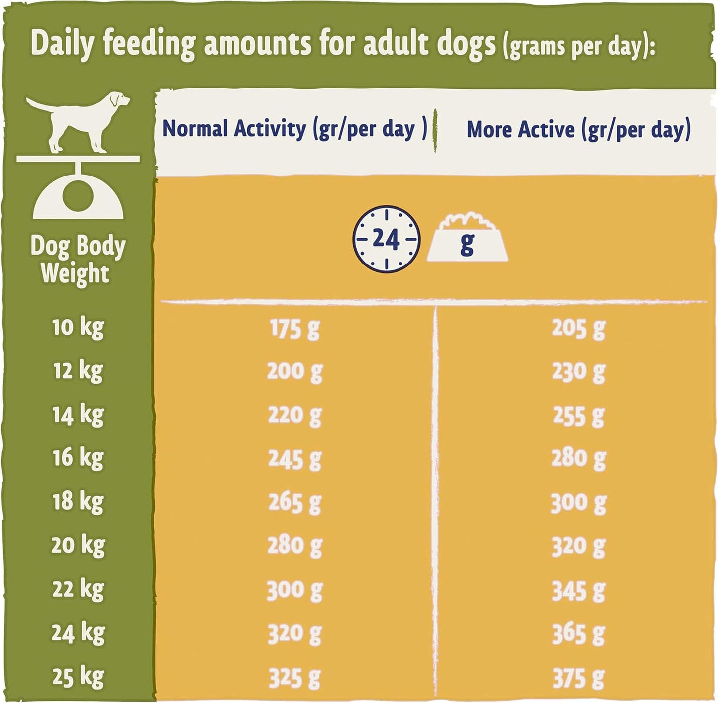Purina Beta Adult Dry Dog Food Chicken 2kg feeding guide for daily grams based on dog weight and activity levels
